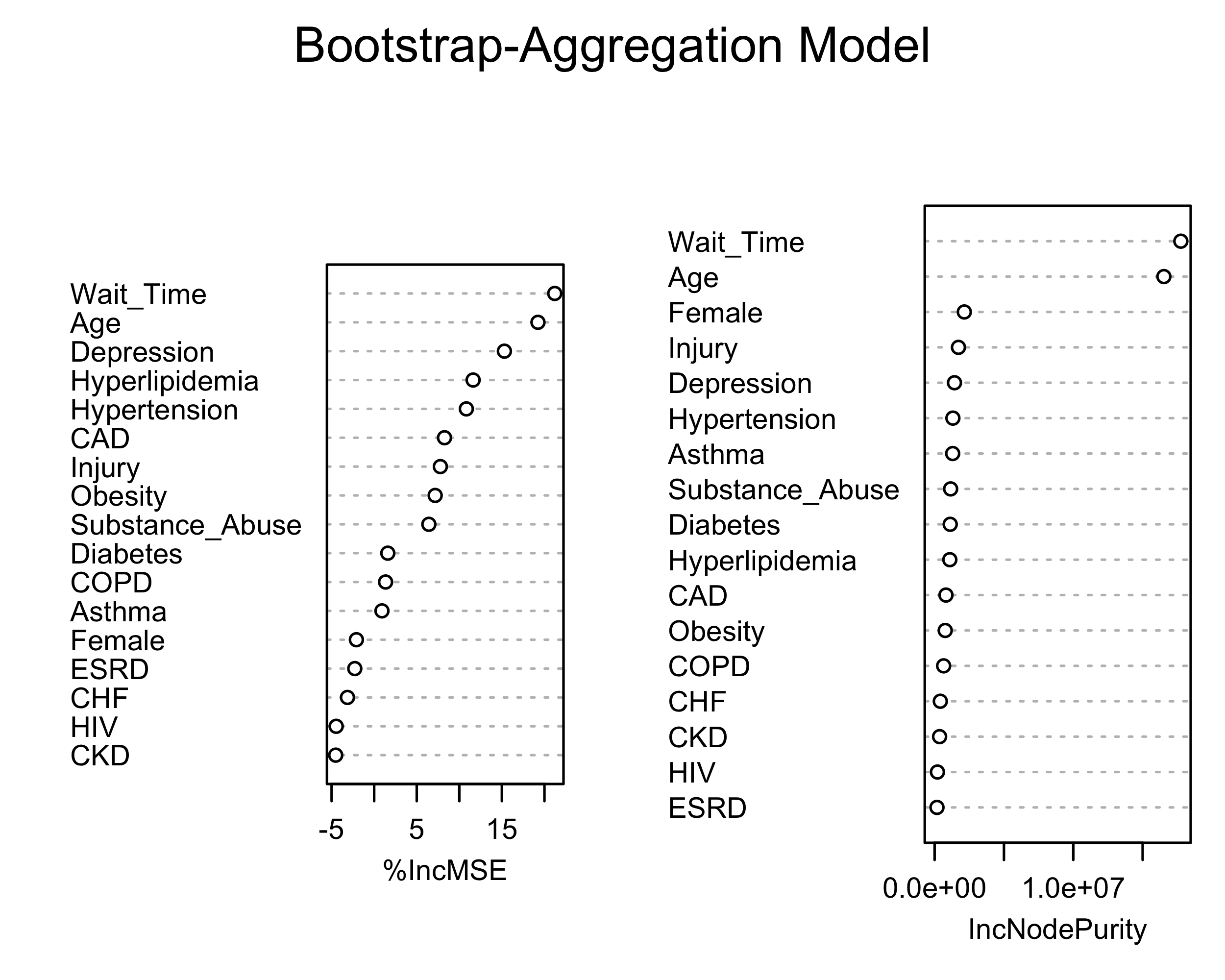  Bootstrap-Aggregation Model Wait Time C Wait Time Age O Age Female