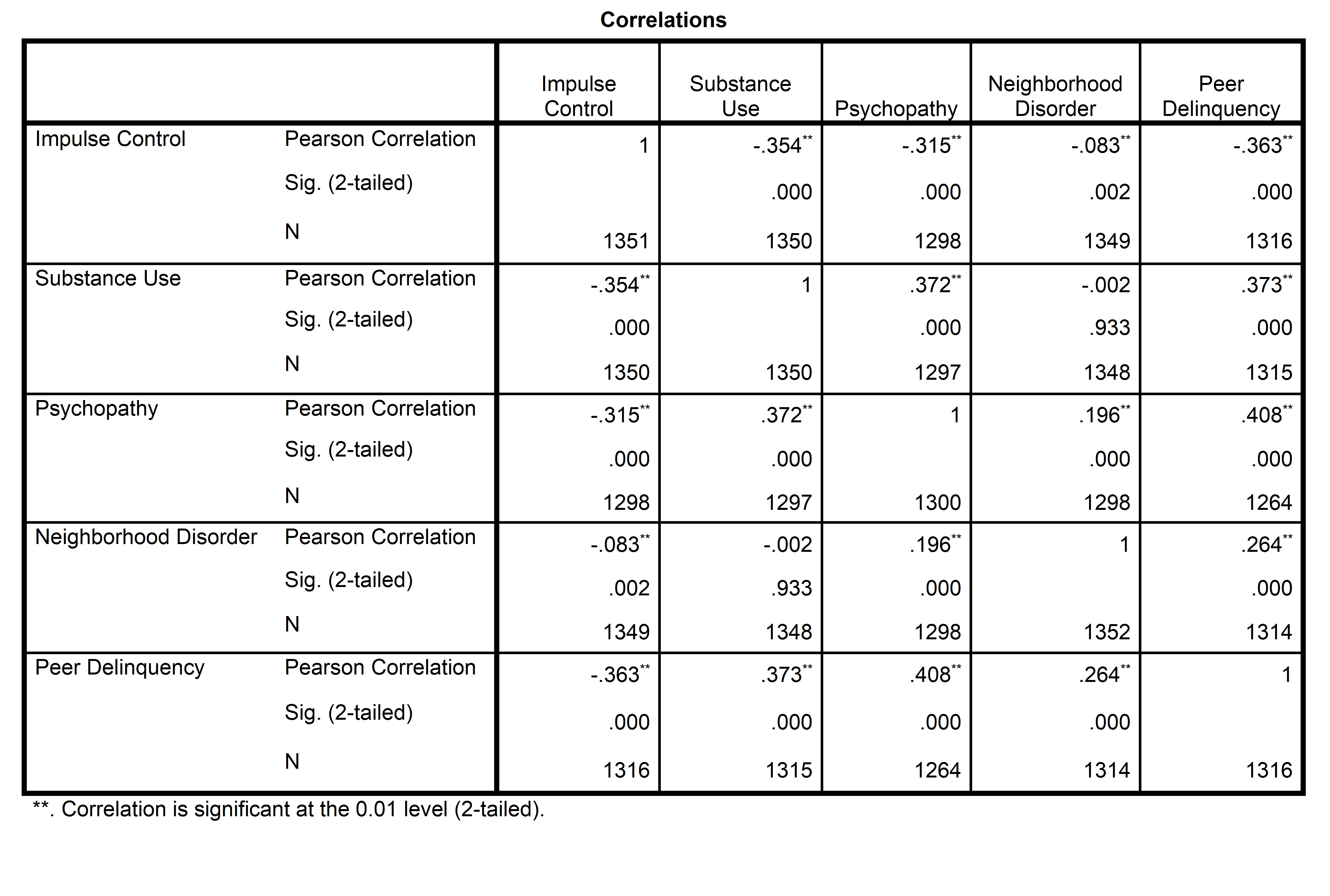 a. Predictors: (Constant), Violence Exposure, IQ, Age, Parental Monitoring, Minority Status, Peer