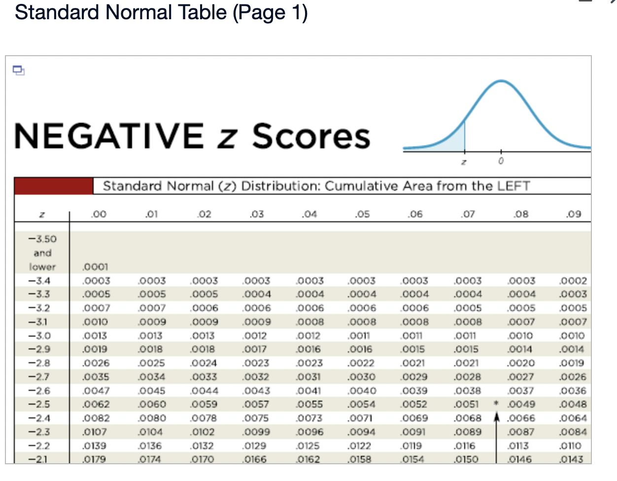  Standard Normal Table (Page 1) NEGATIVE 2 Scores Standard Normal (2)