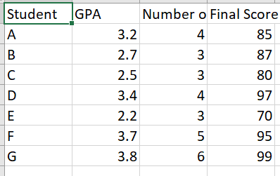 students' grade point average (GPA) and final scores of seven randomly selected