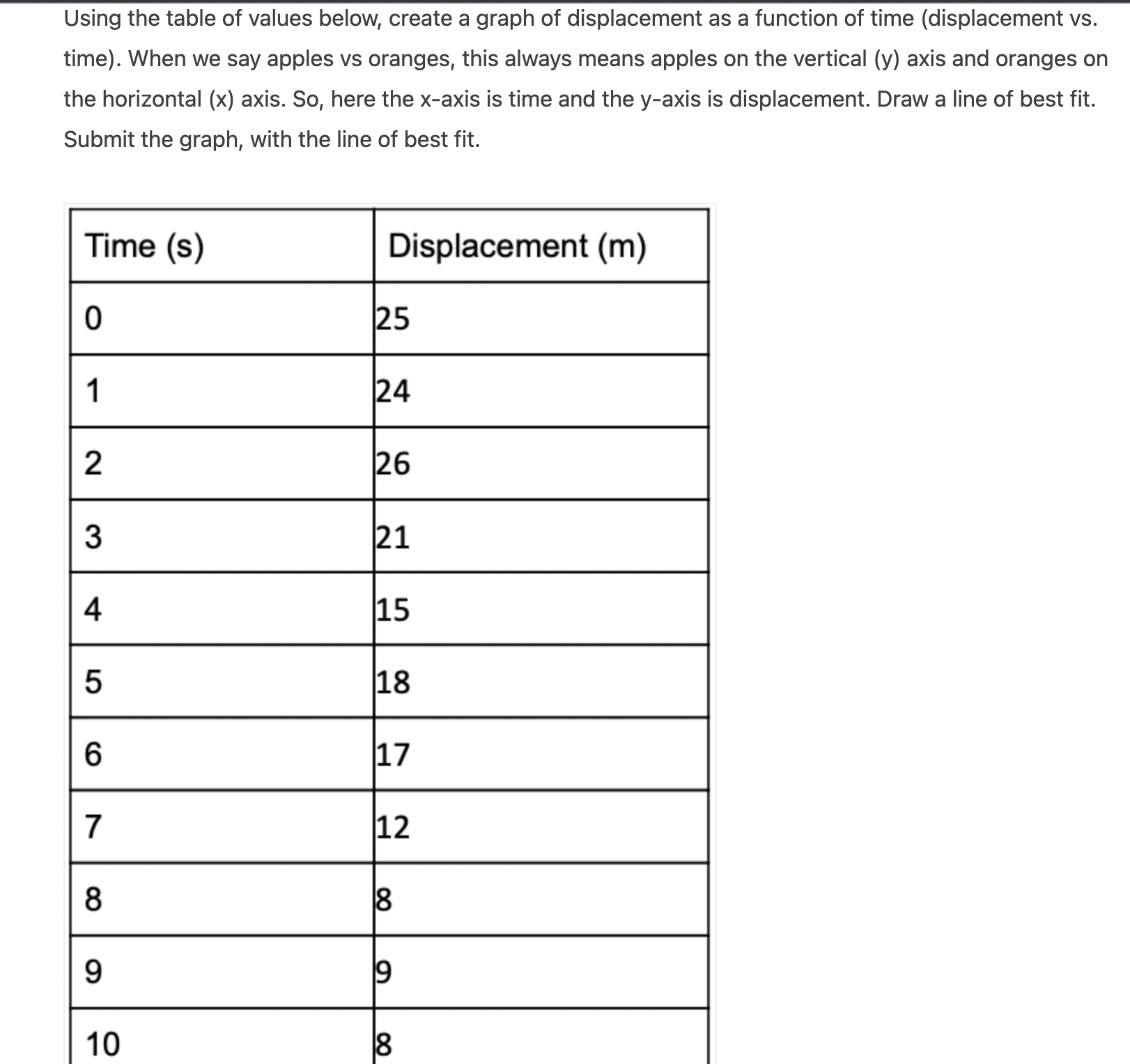 vs oranges, this always means apples on the vertical (y) axis and