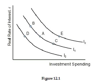 In vestment S pending Fi eure 12.1