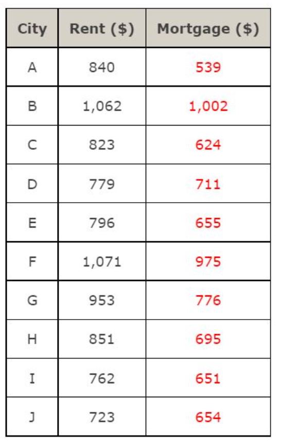 Ch 14 9.Occasionally, it has been the case that home prices and