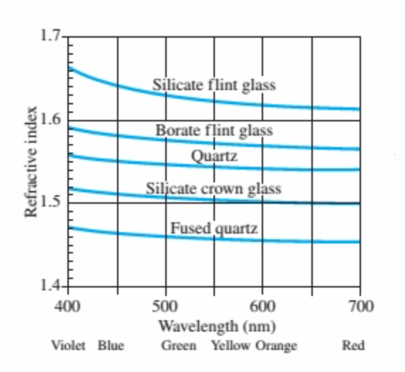 Exercise 1 (answer in 3 significant figures)1-What would Brewster's angle be for
