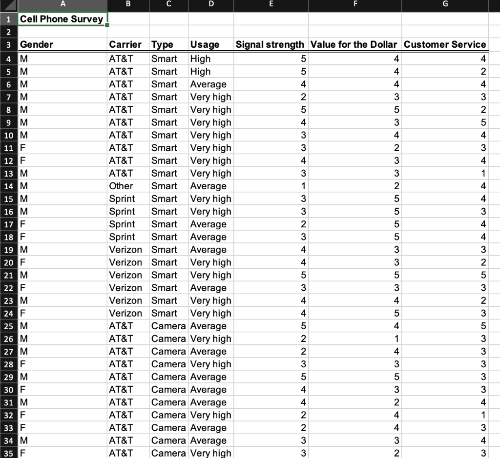 Construct frequency distributions and histograms for the numerical data in the Excel