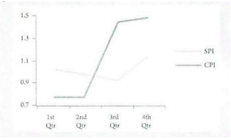 Ques 1.What actions should a project manager take to control costs?Ques 2.The