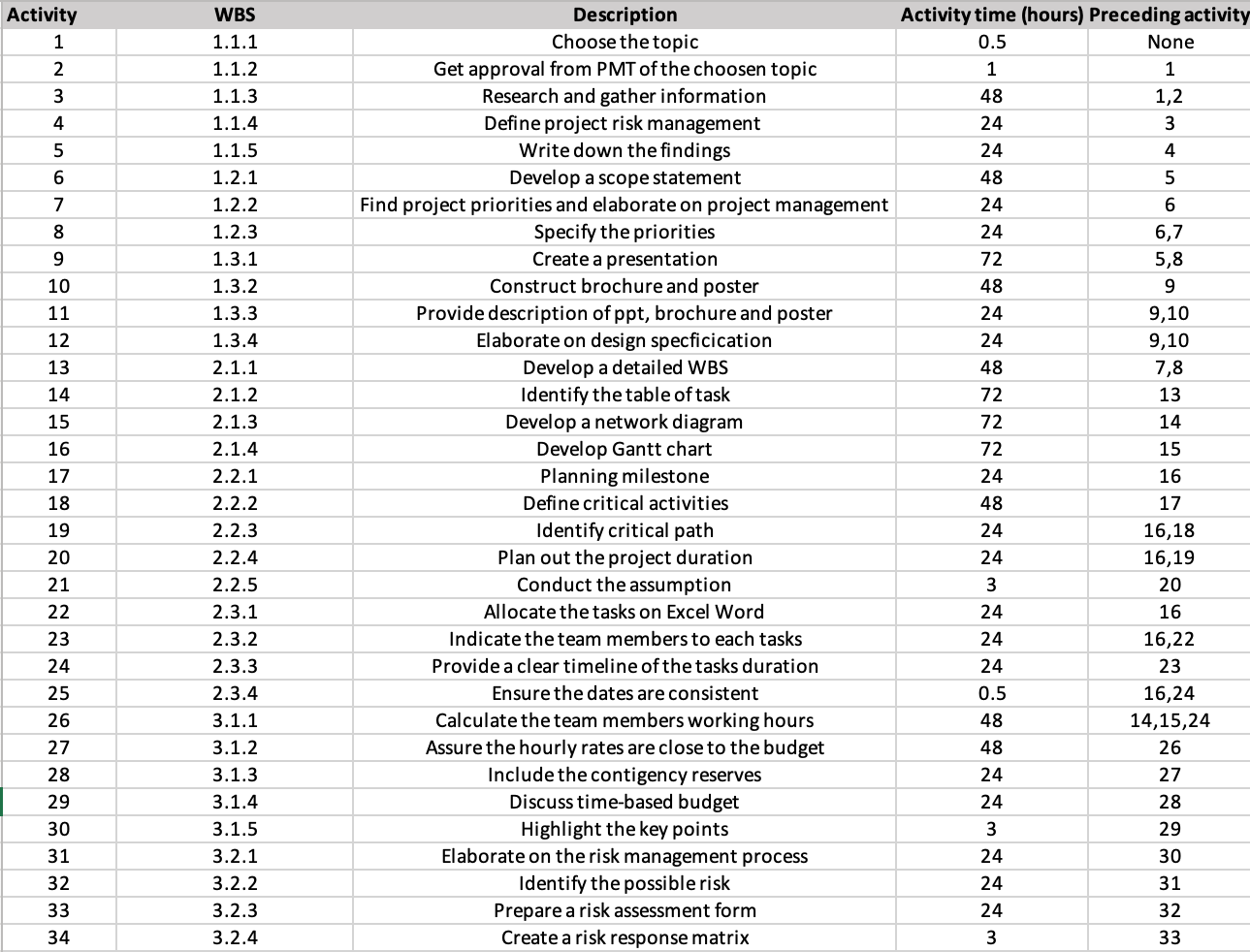  Activity WBS Description Activity time (hours) Preceding activity 1.1.1 Choose the