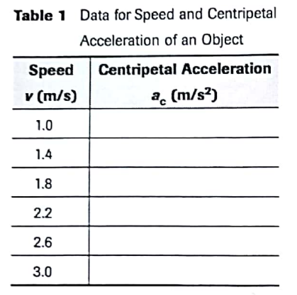 to look at the relationships among the magnitude and direction of the