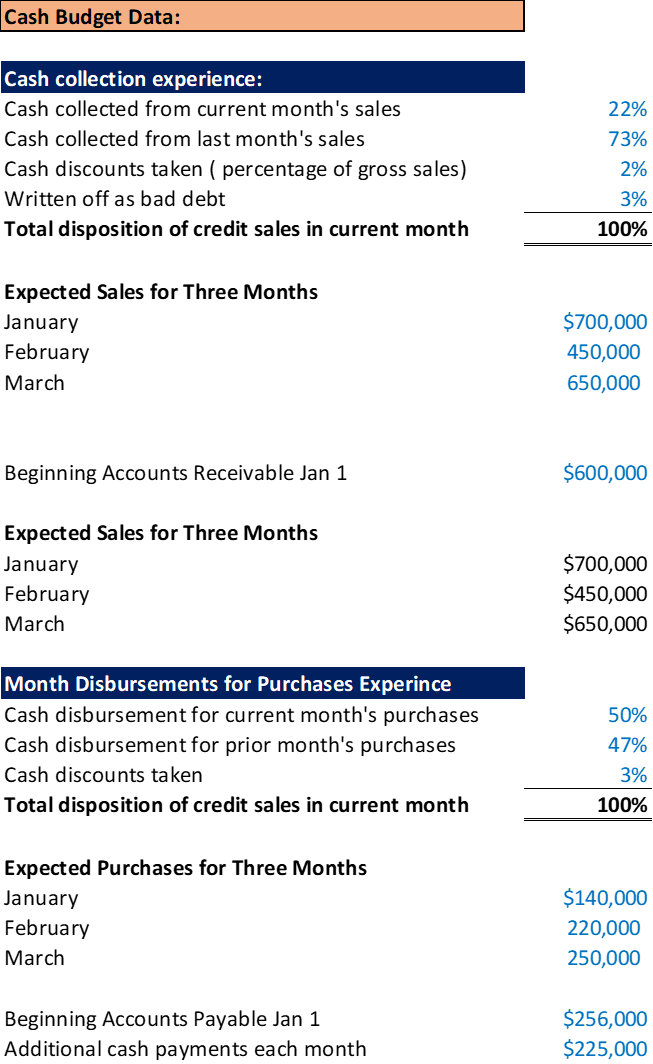 Data for Just White Shirts is shown below. Please create the following:A