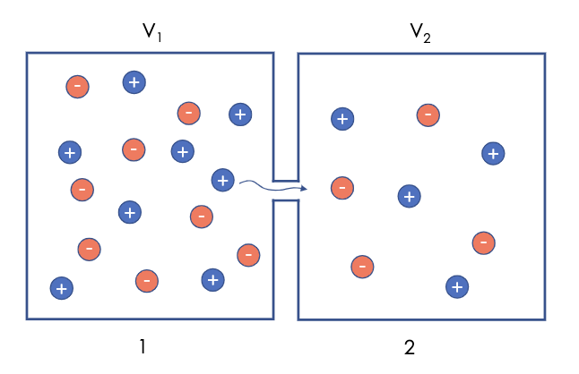 Consider a 'random-coil' polymer maintained as a fixed temperature T . Assume