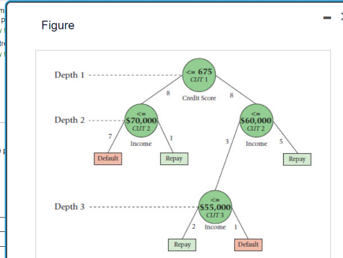a model that predicts how a given loan will perform in the