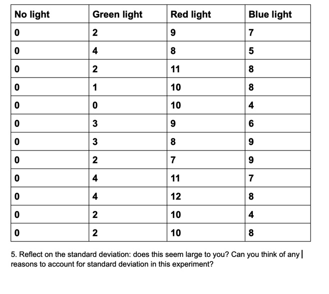  No light 0 Green light Red light 2 Blue light 0