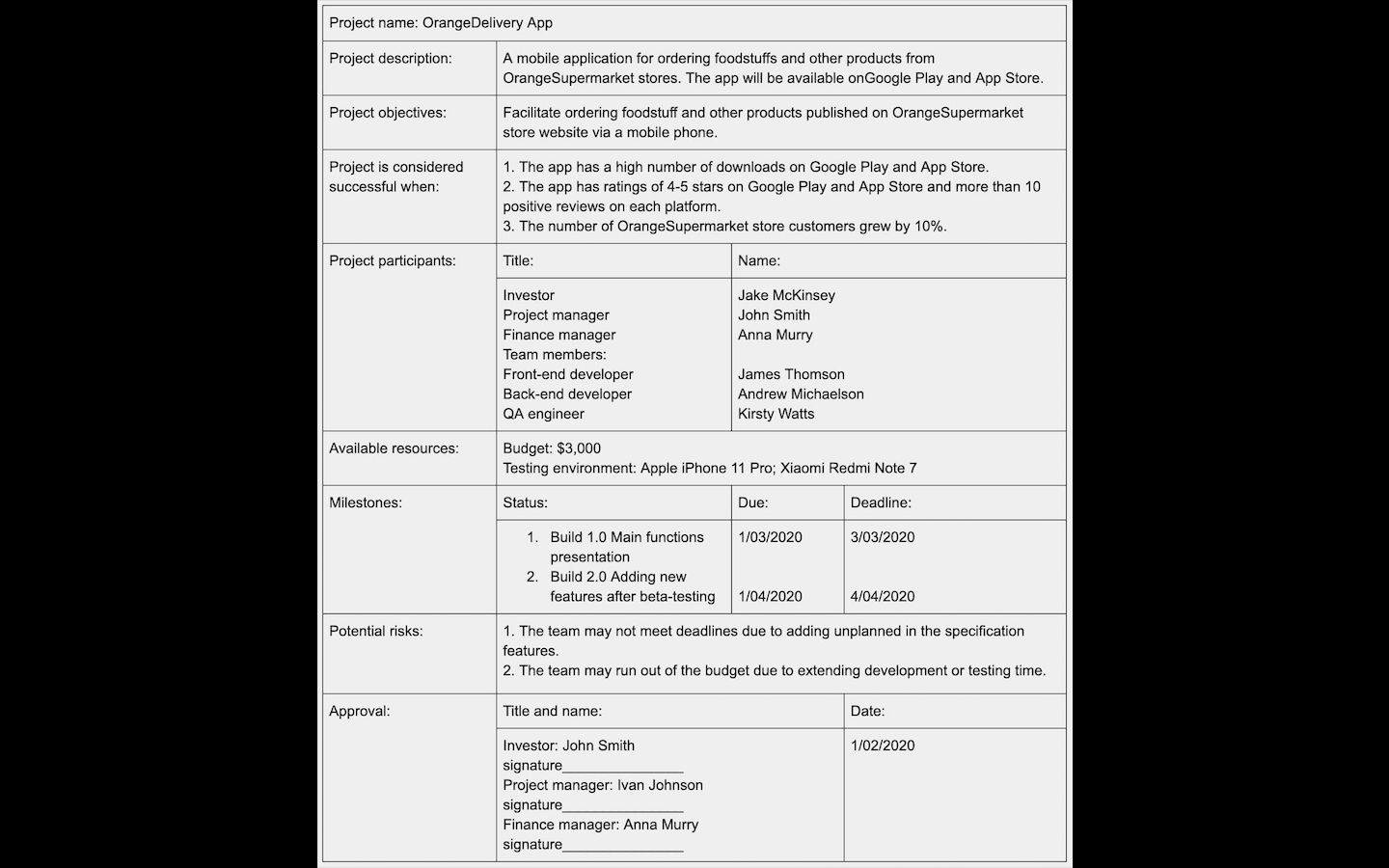 Please find attached a sample Project Charter. Based on the information provided