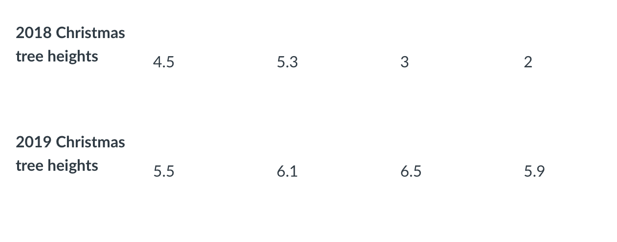 Help with this question please! a. [18pts] Suppose the data below show