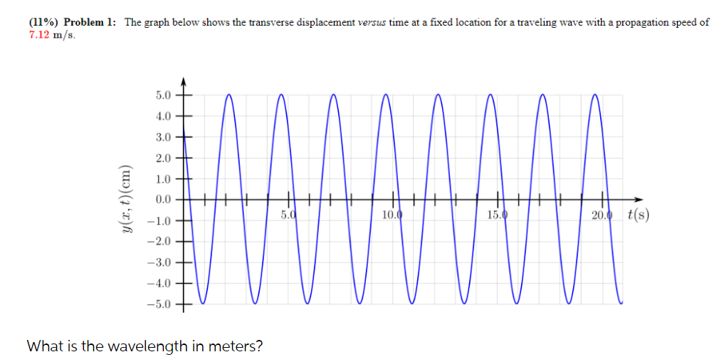 time at a fixed location for a traveling wave with a propagation