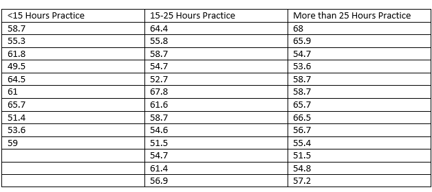  Using the data set, compute the F value for a comparison