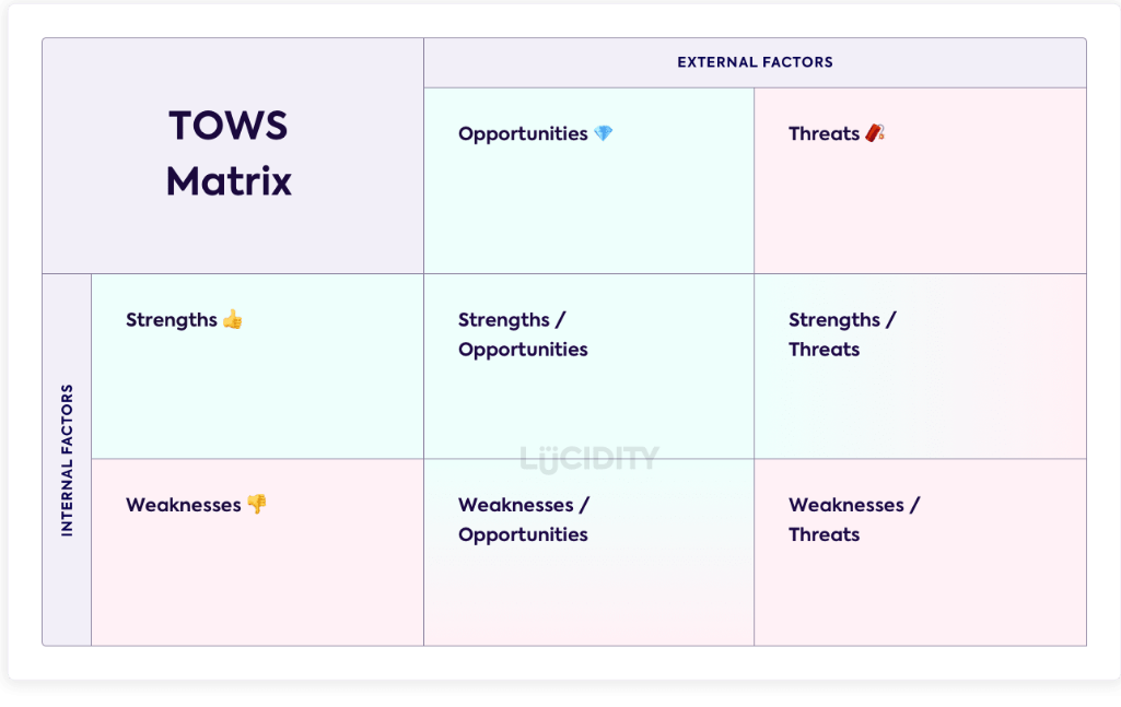 It is required to use the information below ( The SWOT analysis)