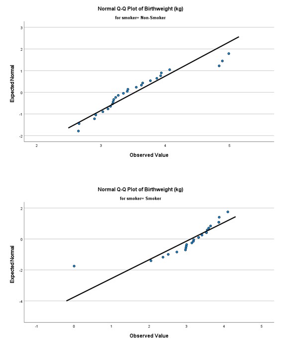 the assumption of homogeneity of variance and the assumption of normality have