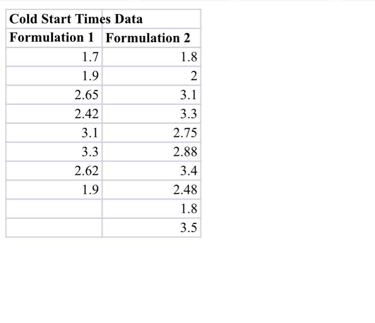 please help me soolving this using minitab only please show me all