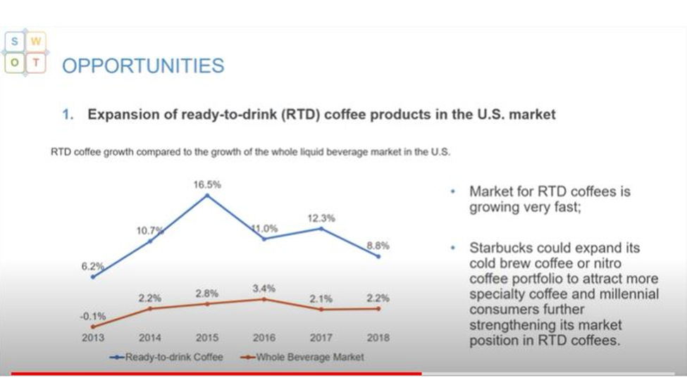 of the Starbucks 2020 SWOT Analysis on YouTube (Strengths, Weaknesses, Opportunites, Threats).Considering