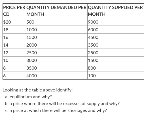 Answer Question PRICE PER QUANTITY DEMANDED PER QUANTITY SUPPLIED PER CD MONTH