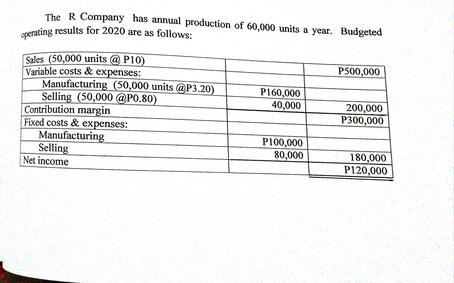 Company has annual production of 60,000 units a year. Budgeted operating results