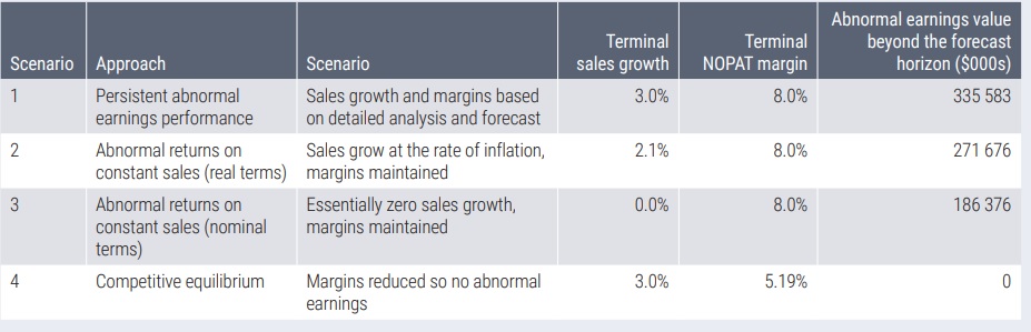 11. Use the same facts as Question 8, except derive the value