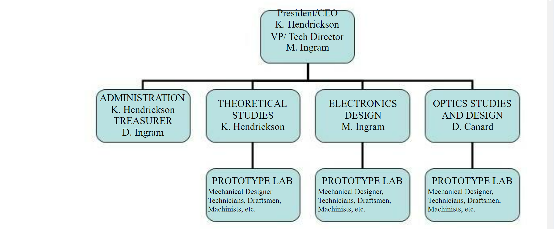 Correct all errors made in the creation of this figure by creating