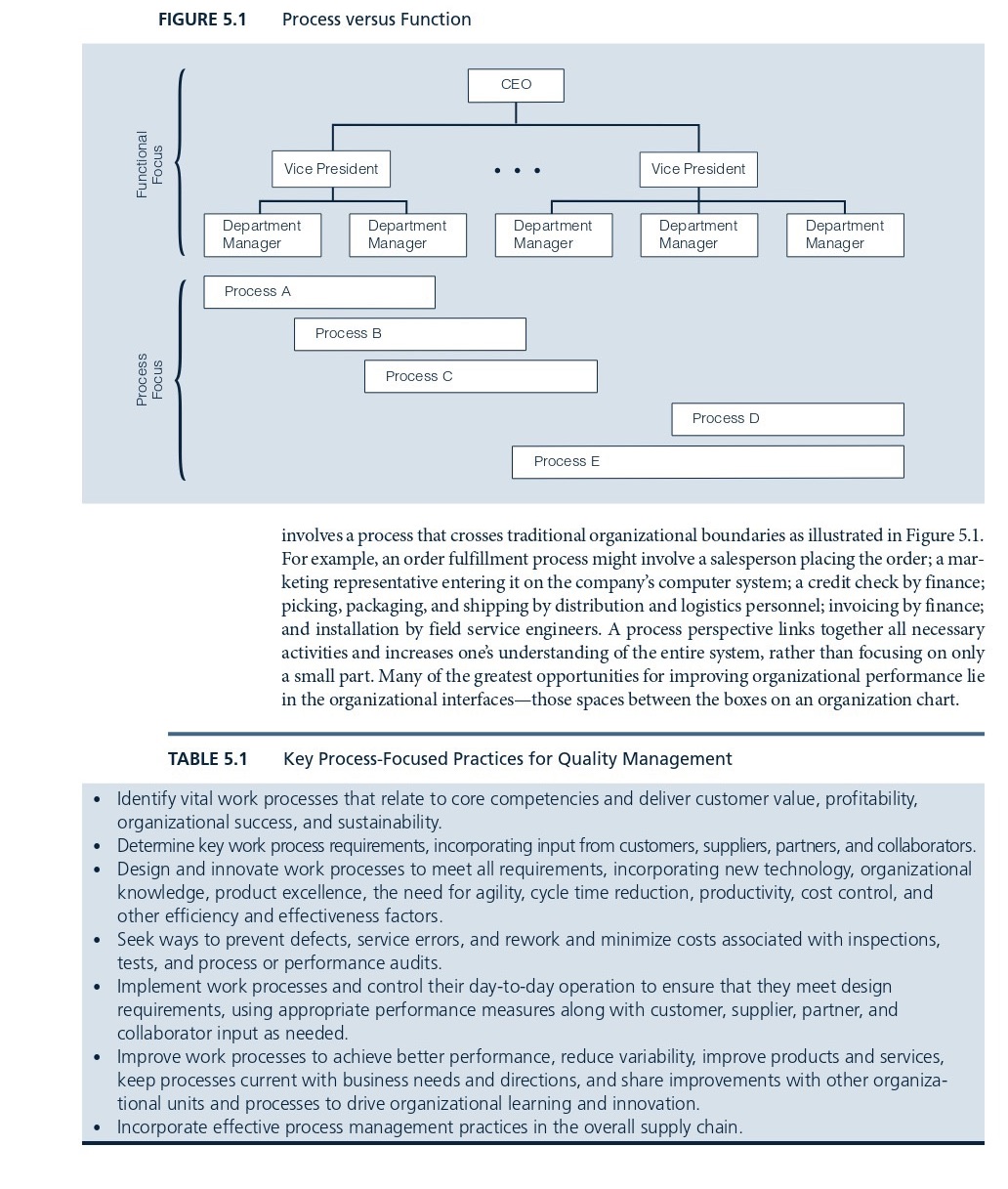 Review Table 5.1. as seen belowProcess management activities includeDesign: Ensuring that the