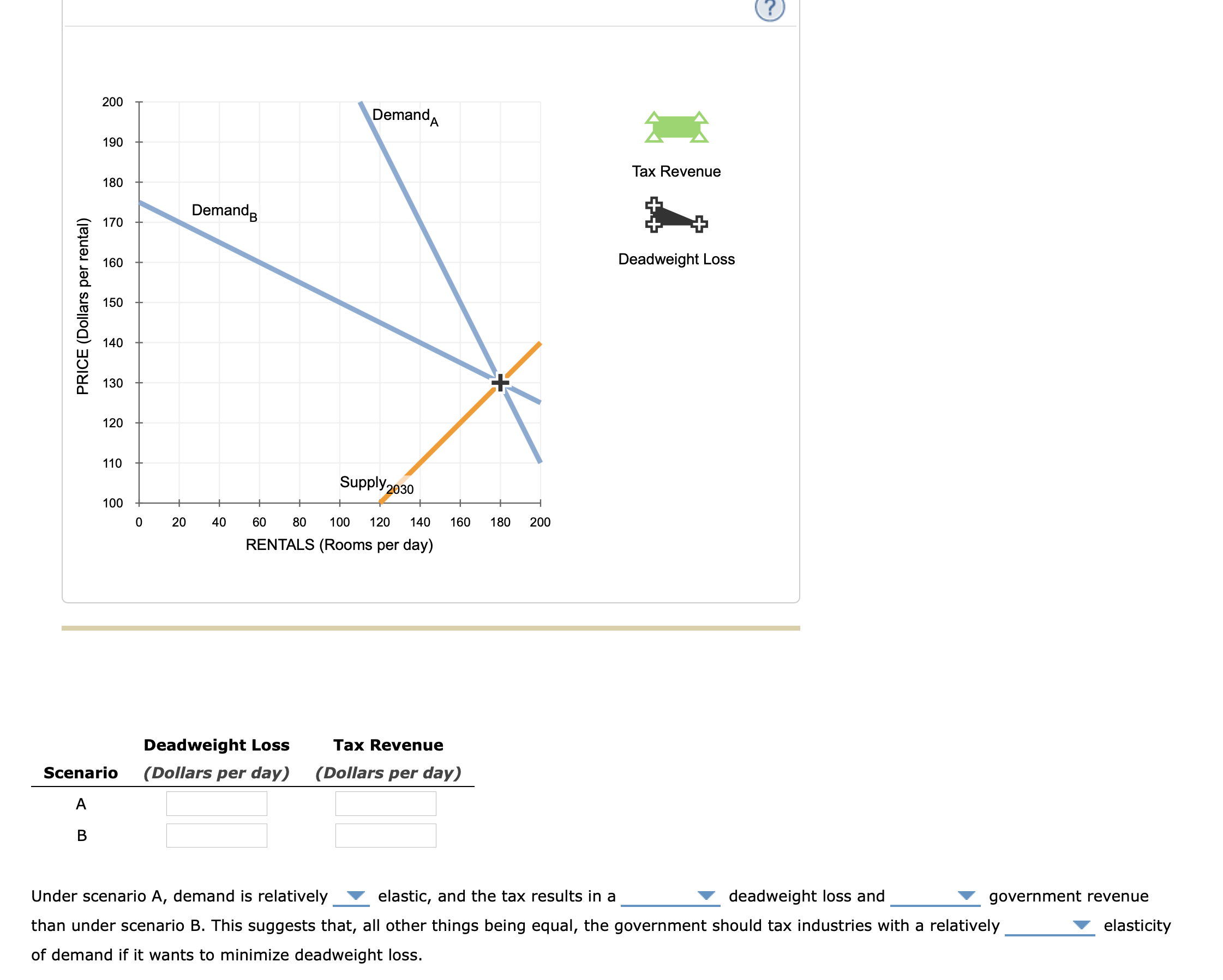 the size of deadweight loss associated with taxation The following graph shows