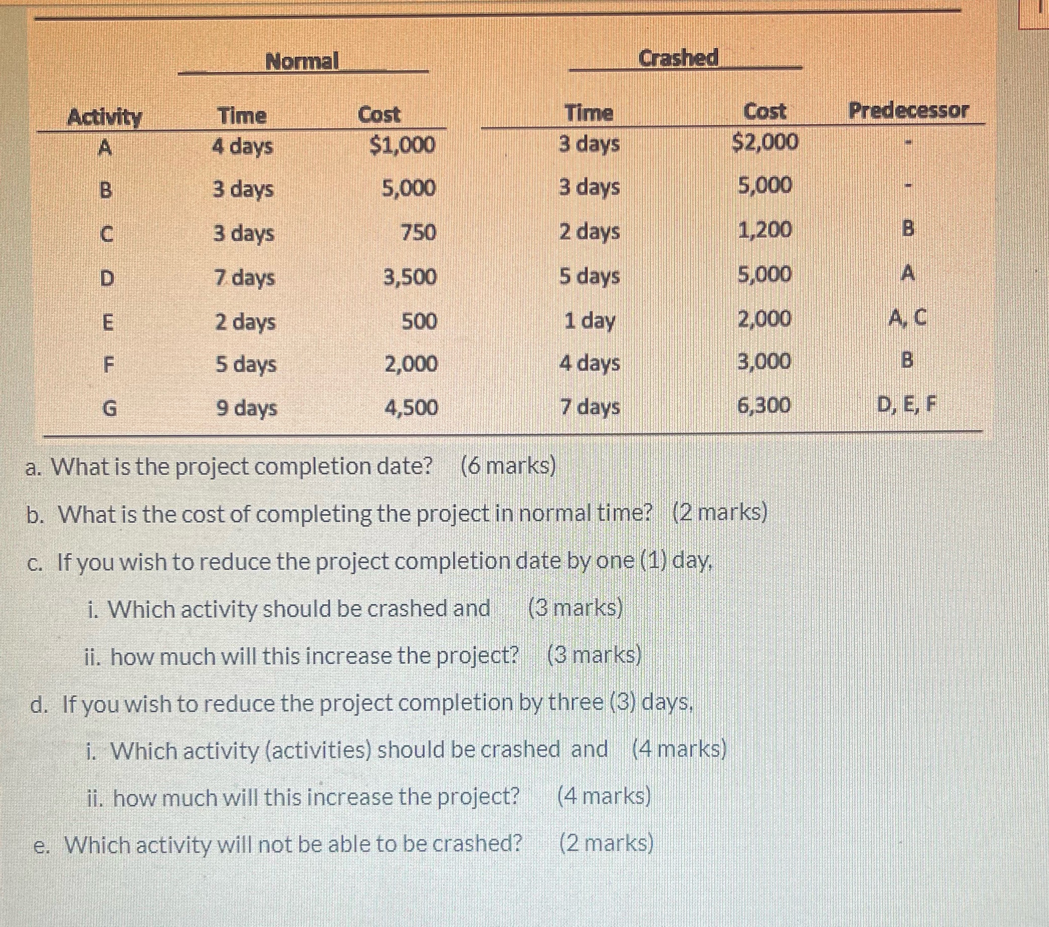  Normal Crashed Activity Time Cost Time Cost Predecessor A 4 days