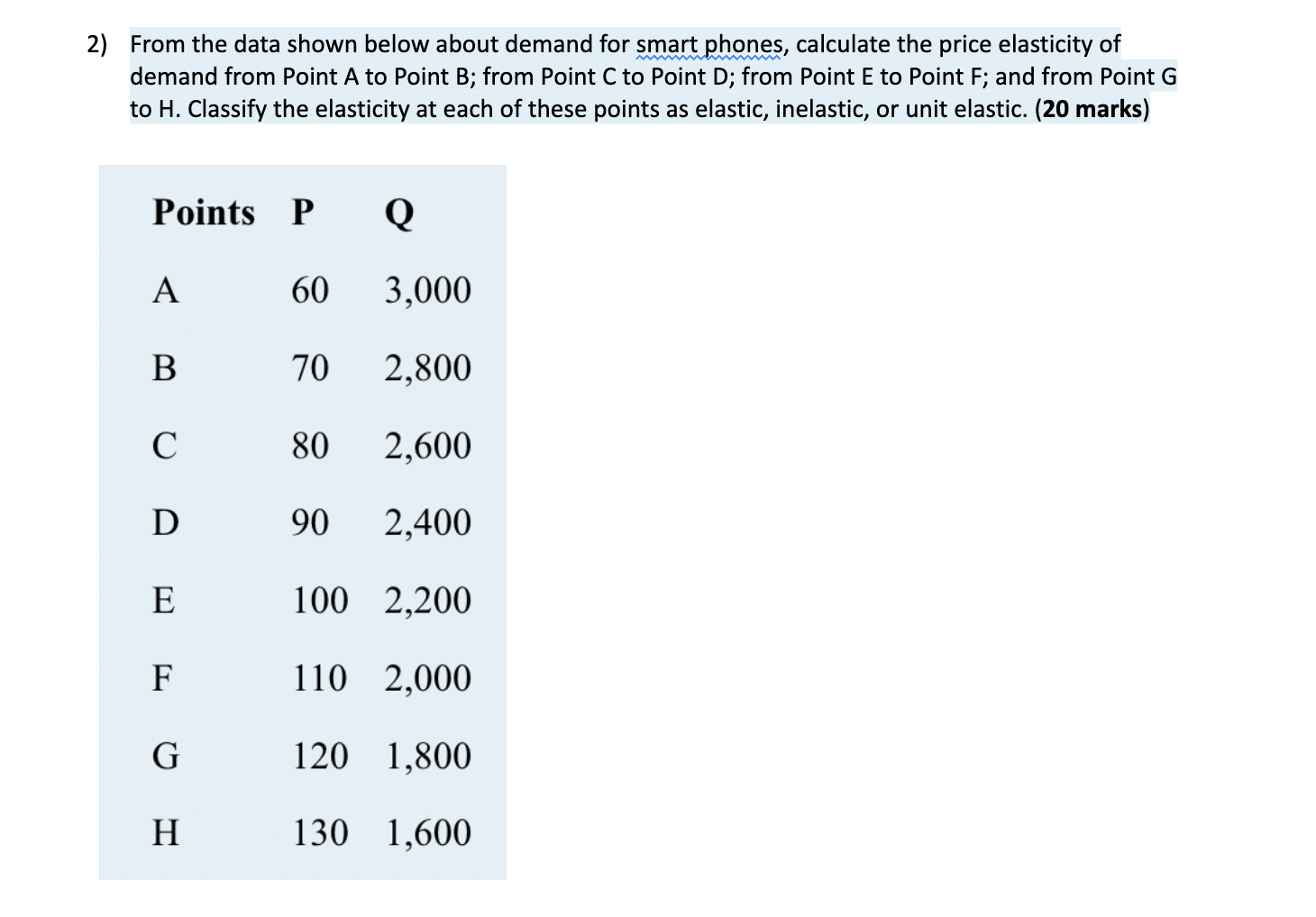 calculate the price elasticity of demand from Point A to Point B;