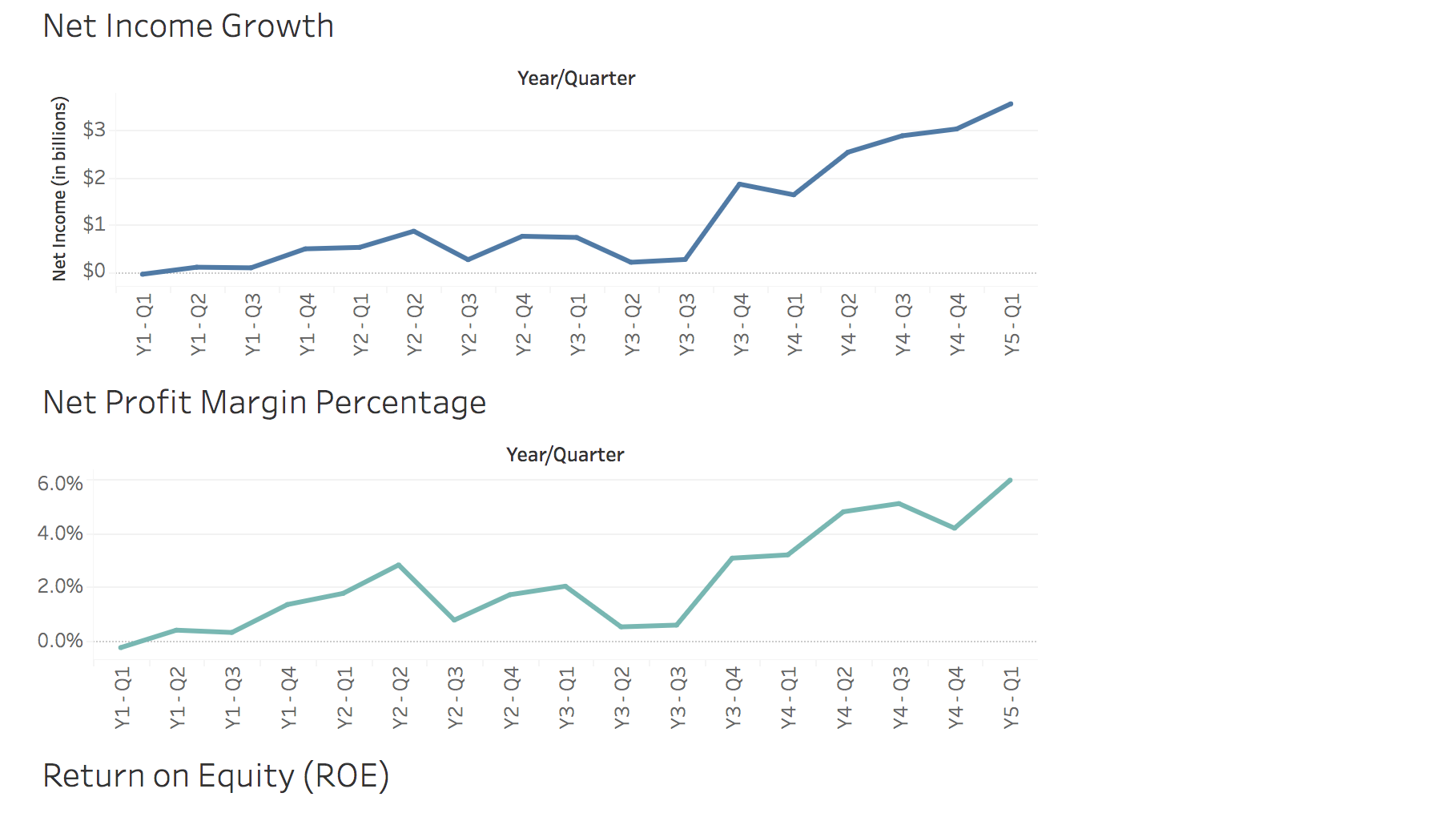 market performance analysis. Required: For each section, review the Tableau visualizations and