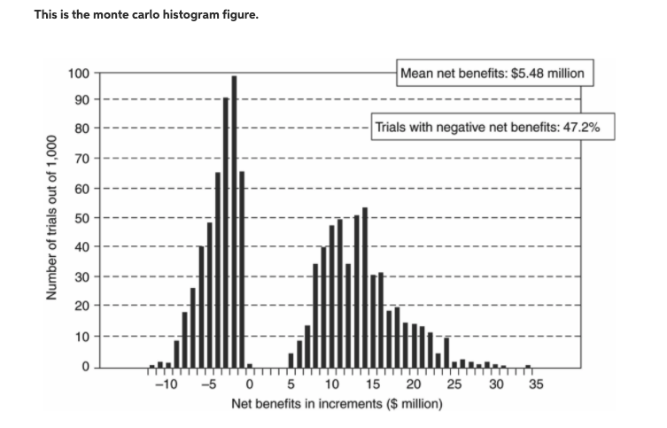 Together with the Monte Carlo histogram fig, explain the methodology to compute