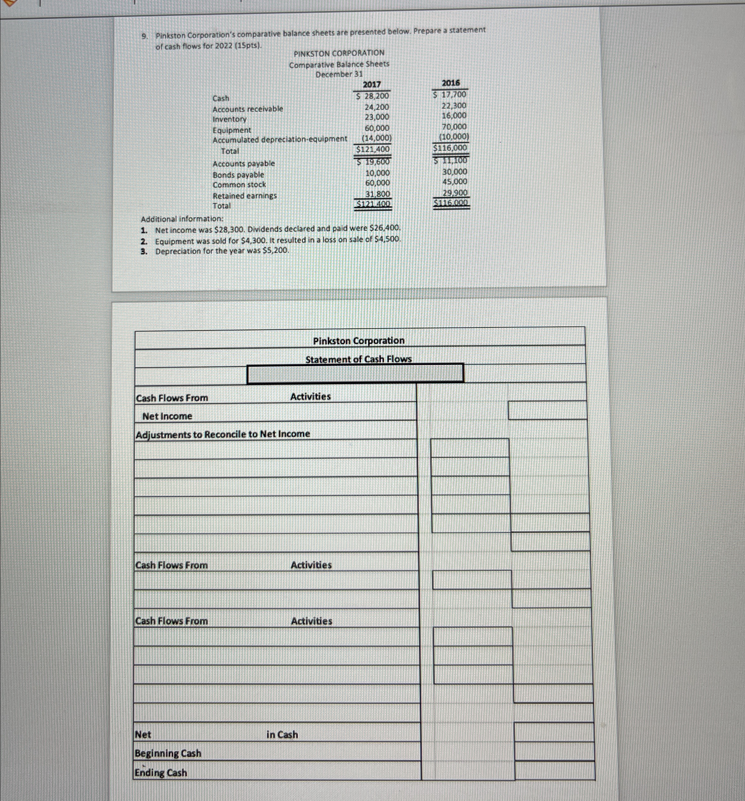of cash flows for 2022(15pts). PINKSTON CORPORATION Comparative Balance Sheets December 31