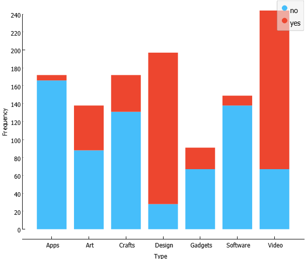 Visualization # 7 : Kickstart projects successfully funded ( yes )