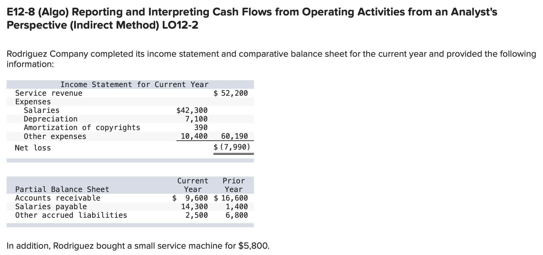  E12-8 (Algo) Reporting and Interpreting Cash Flows from Operating Activities from