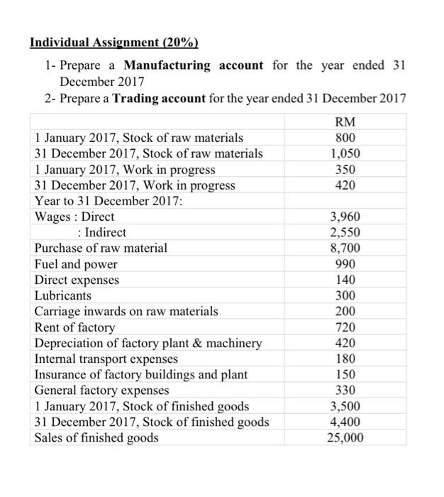  Individual Assignment (20%) 1- Prepare a Manufacturing account for the year