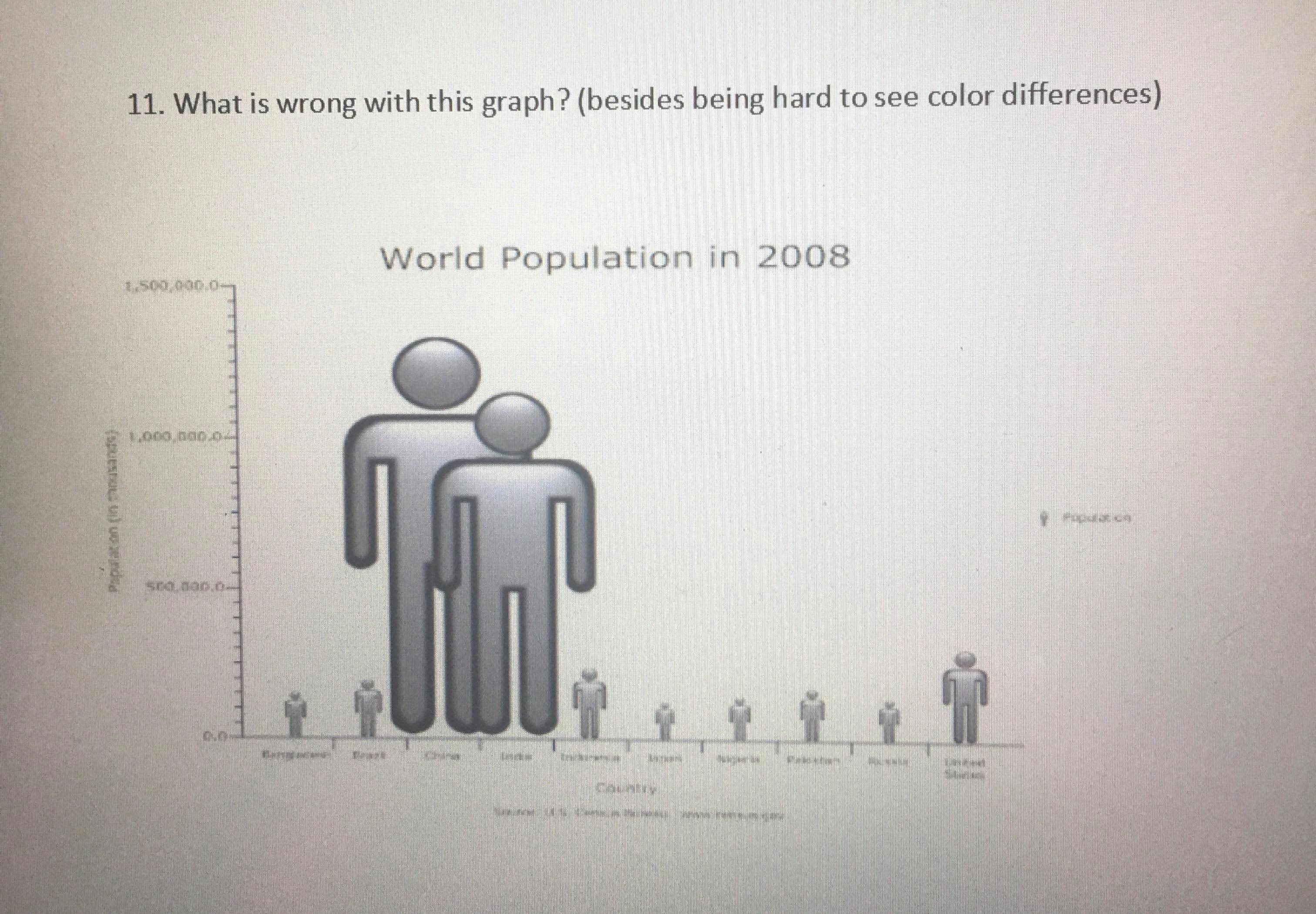 math 105 homework 11. What is wrong with this graph? (besides being