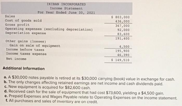 net 102,500 Inventory 88,800 Prepaid expenses 6,900 Total current assets 290, 700