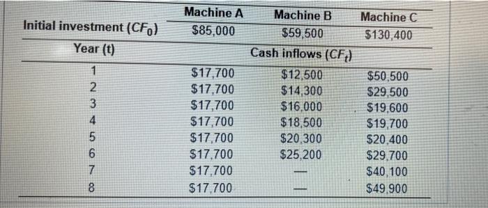 table The firm's cost of capital is 10% a. Calculate the not