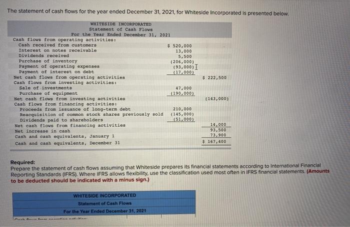 of Cash Flows For the Year Ended December 31, 2021 Cash flows