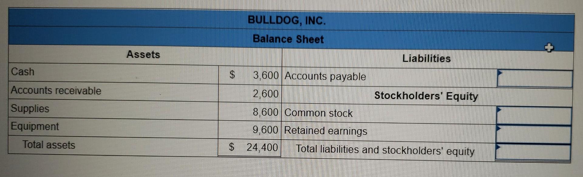 5,600 Utilities 3,600 Net income BULLDOG, INC. Statement of Stockholders' Equity Common