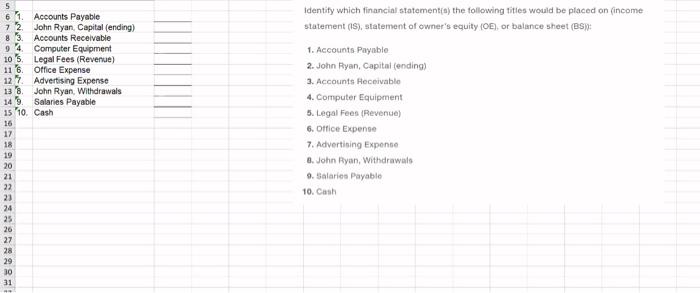 would be placed on (income statement (15), statement of owner's equity (OE),