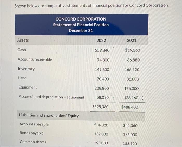 Shown below are comparative statements of financial position for Concord Corporation.