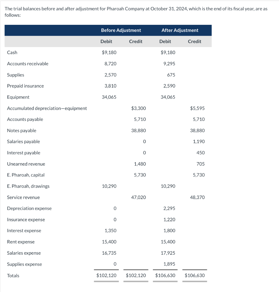  The trial balances before and after adjustment for Pharoah Company at