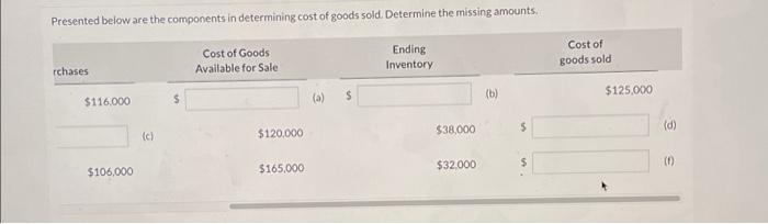 Determine the missing amounts. Beginning. Inventory Cost of Goods Available for Sale