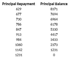 Principal Repayment 629 677 730 786 847 913 1060 1142 1231 Principal