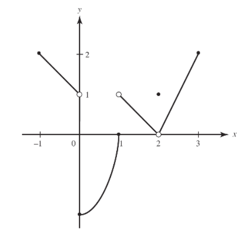 graph and defined below: 1 - X (-1 x+0 (A) =0 1