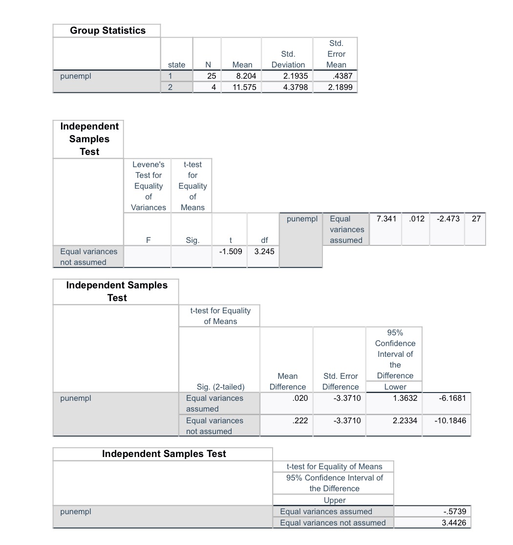 Calculate a 95% condence interval for the true difference between the state